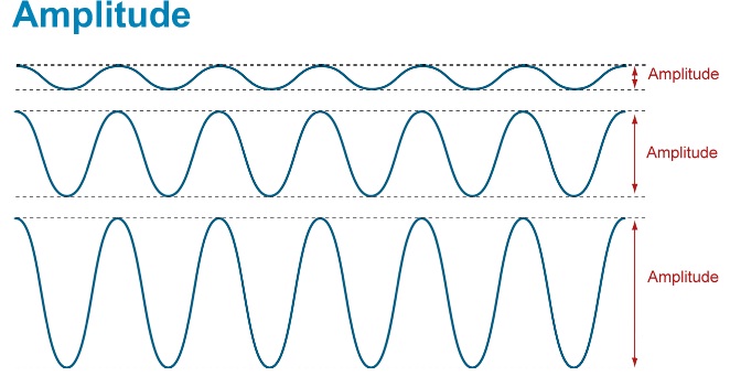 amplitude