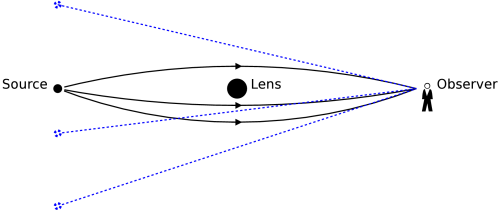 gravitational lensing