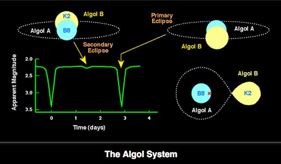 Algol system