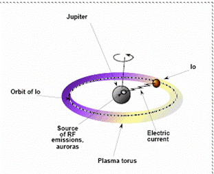 Io lightning