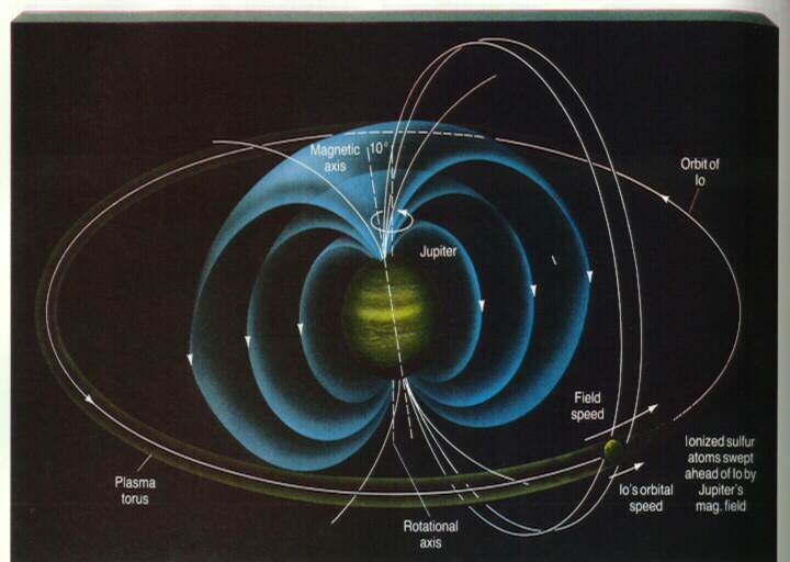 Io torus