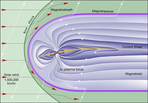 Jupiter magnetosphere