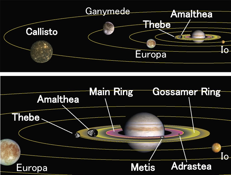 Jupiter moon, ring system