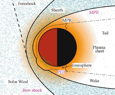 Mars ionosphere