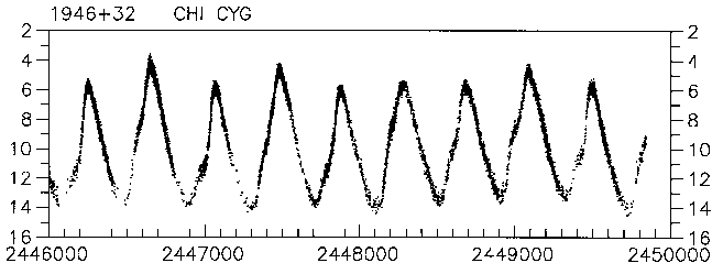 Mira light curve