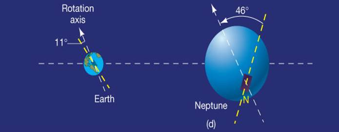 Neptune magnetic poles