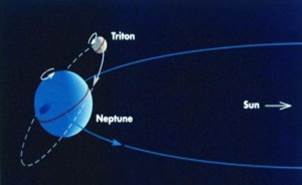 Triton's orbit