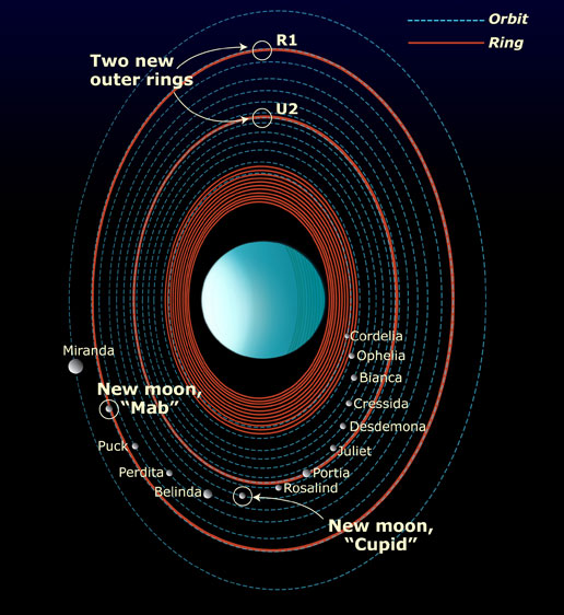 Uranus rings and moons