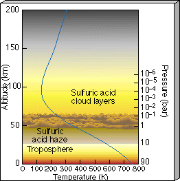 Venus atmosphere