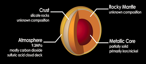 Venus interior