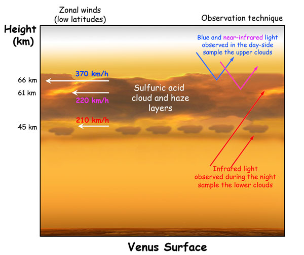 Venus winds