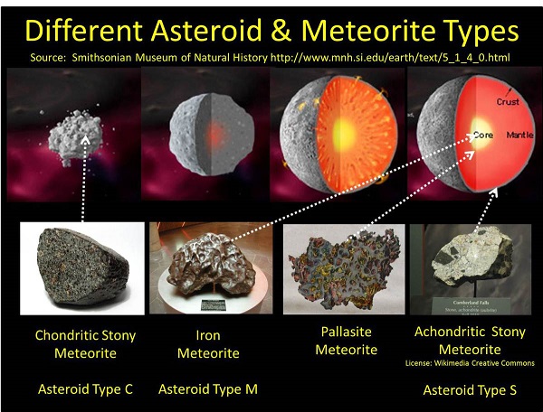 asteroid vs meteor vs comet