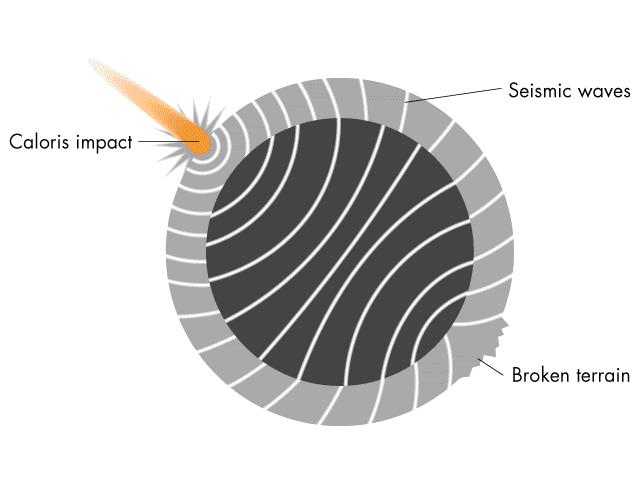 Caloris impact