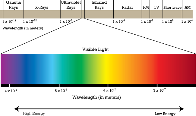 electromagnetic spectrum