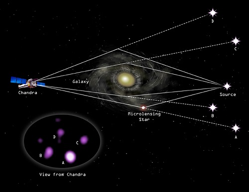 gravitational lensing