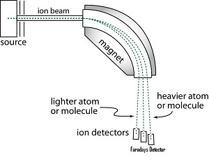 ion deflection