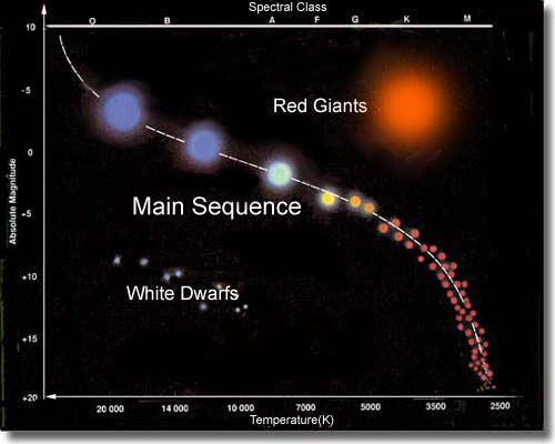 Main Sequence Stars Diagram
