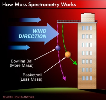 mass spectrometry experiment