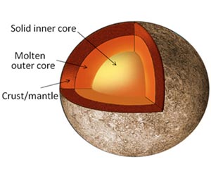 Mercury core