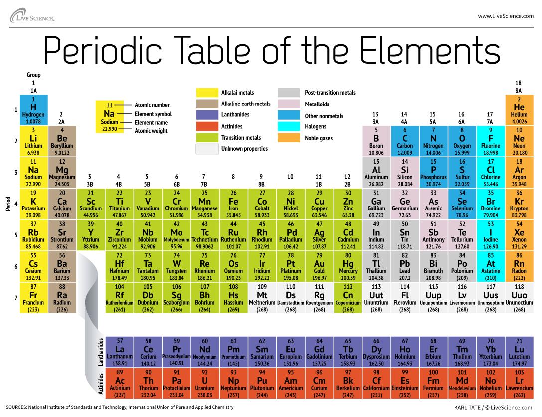 periodic table