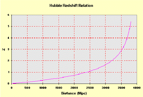 redshift curve