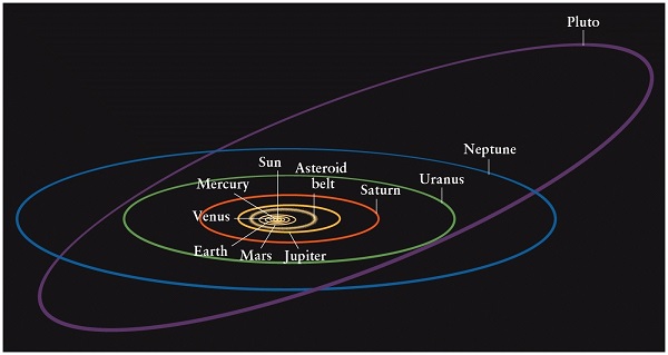 relative distances