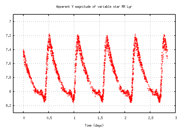 RR Lyrae curve