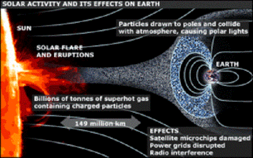 solar flare