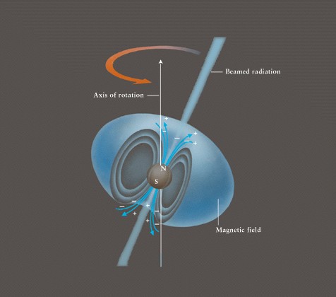 spin and magnetic axes