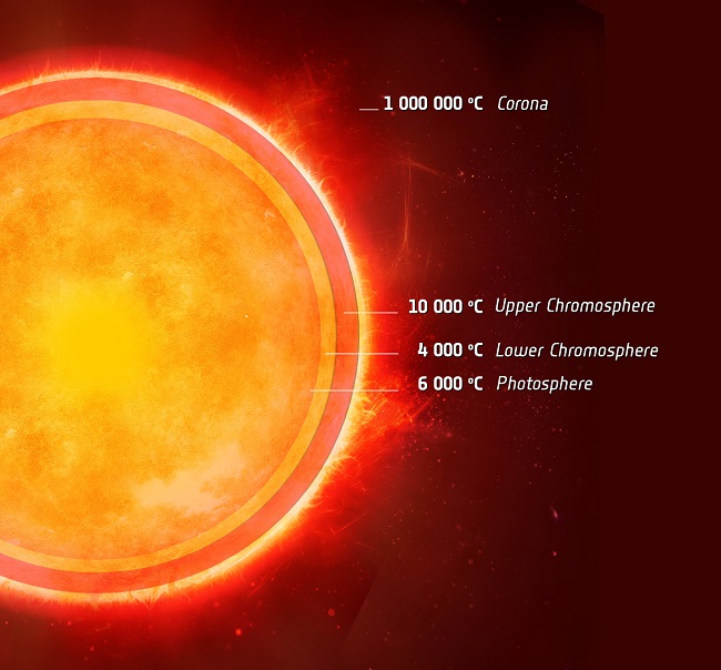 sun layers