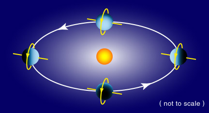 Uranus orbit