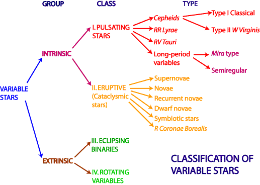 variable star classification