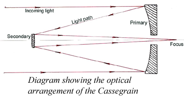 Cassegrain Diagram