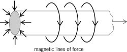 magnetic lines