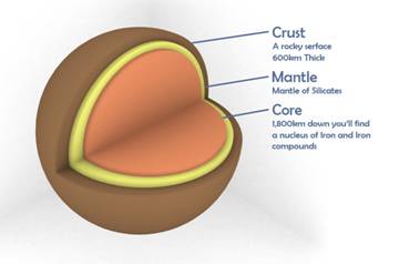 Mercury's core