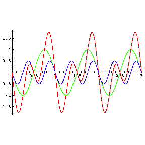 oscillation patterns