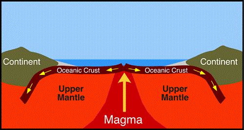 seafloor spreading