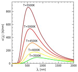 thermal radiation curves