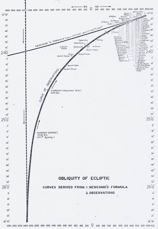 obliquity curve