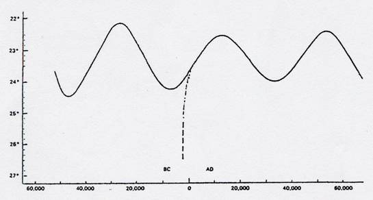 obliquity