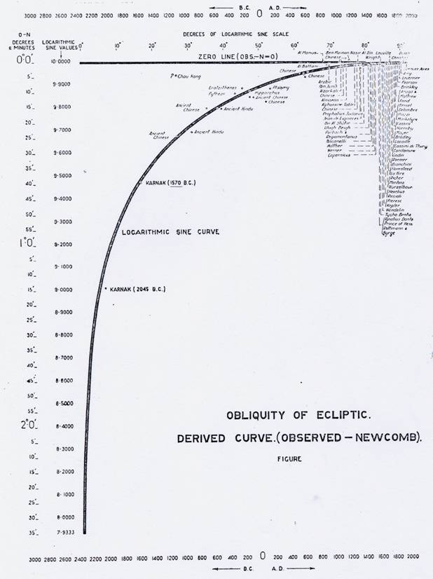 derived curve