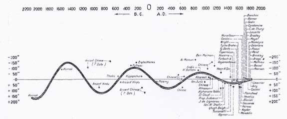 oscillations