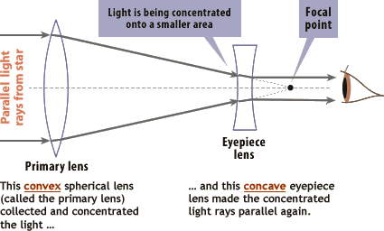 Galileo optics