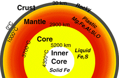 earth layers 1