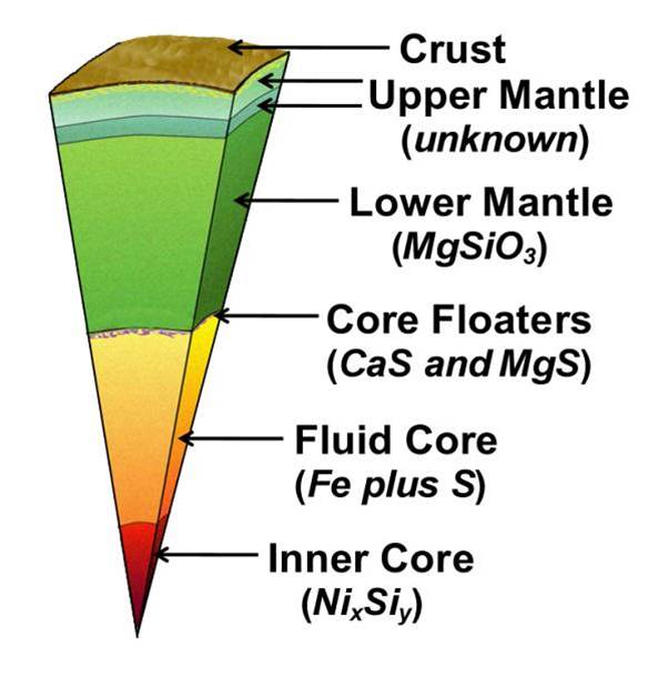 earth layers 2