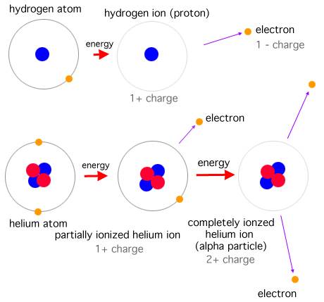 ionized atoms