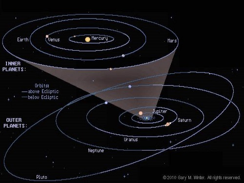 solar system distances