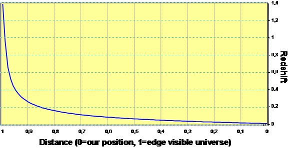 redshift curve