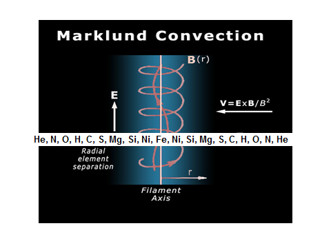 Marklund Convection