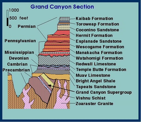 Grand Canyon strata